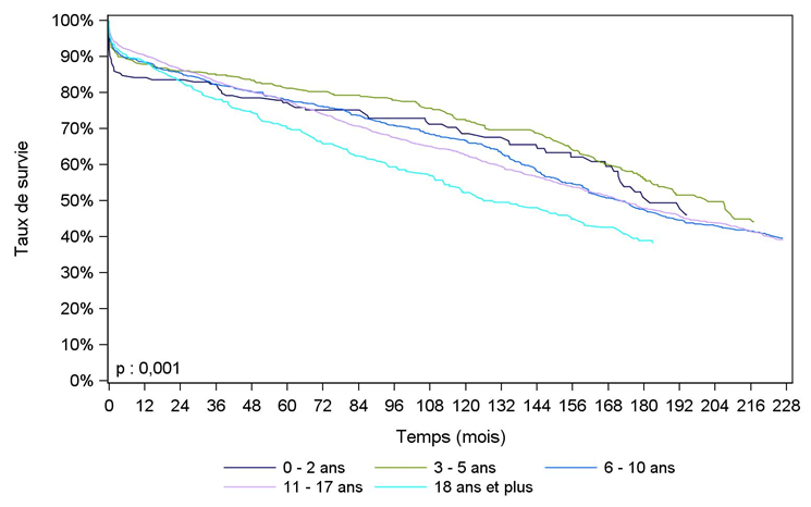 Figure Péd R3. Survie du greffon après greffe    rénale pédiatrique selon l'âge à la greffe (1985 – juin 2016)