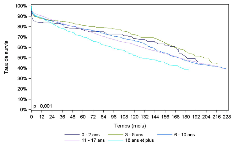 Figure Péd R3. Survie du greffon après greffe rénale pédiatrique selon l'âge à la greffe (1985 – juin 2016)