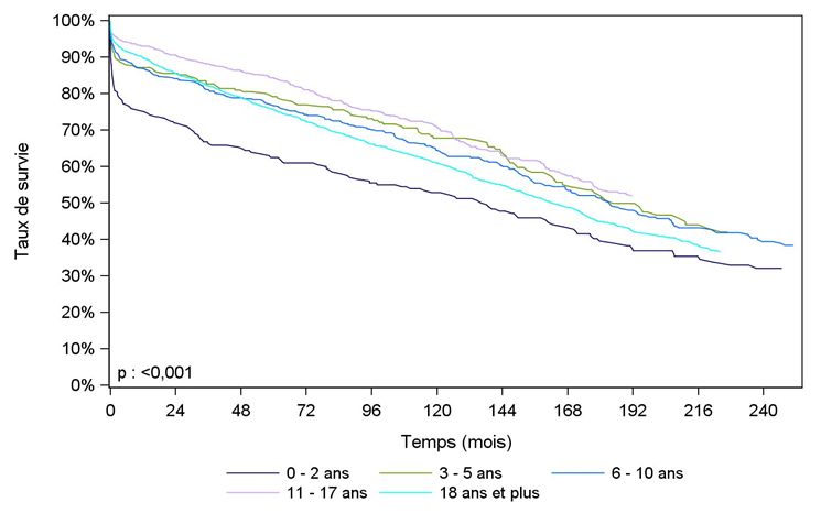 Figure Péd R4. Survie du greffon après    greffe rénale pédiatrique selon l'âge du donneur (1985 – juin 2016)