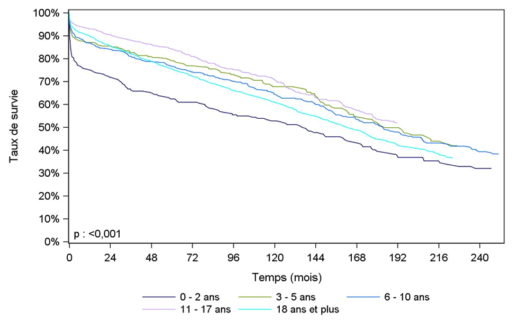 Figure Péd R4. Survie du greffon après greffe rénale pédiatrique selon l'âge du donneur (1985 – juin 2016)