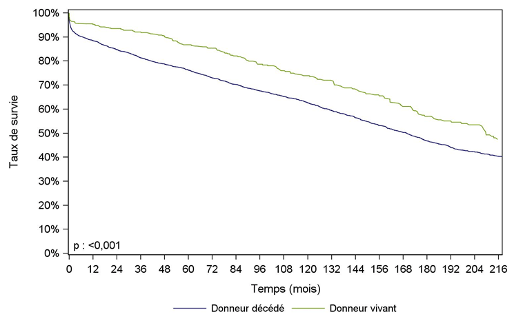 Figure Péd R5. Survie du greffon après    greffe rénale pédiatrique selon l'origine du greffon (1985 – juin 2016)