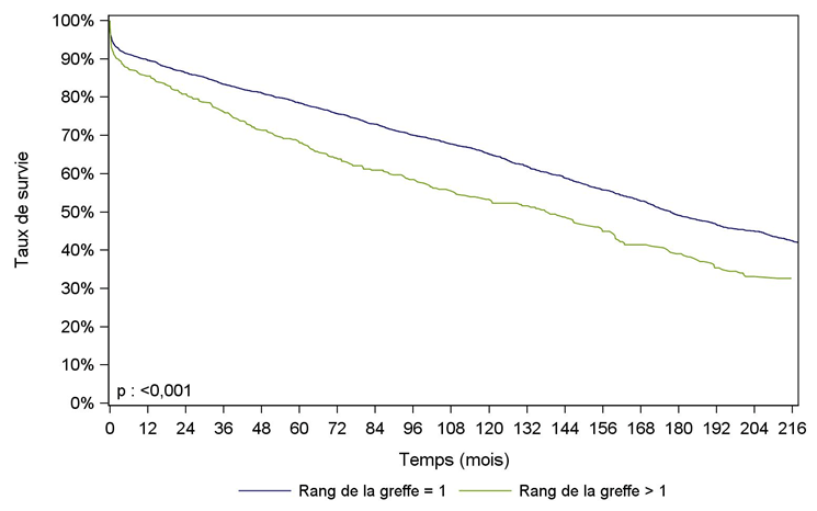 Figure Péd R6. Survie du greffon rénal    selon le rang de la greffe (1985 – juin 2016)