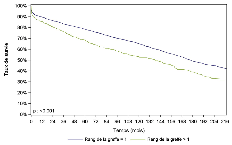 Figure Péd R6. Survie du greffon rénal selon le rang de la greffe (1985 – juin 2016)