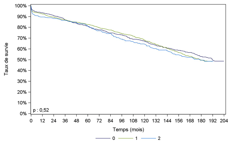 Figure Péd R7. Survie du greffon rénal à    partir de donneur décédé, en fonction du nombre d’incompatibilités HLA DR    (greffes 1985 – juin 2016)