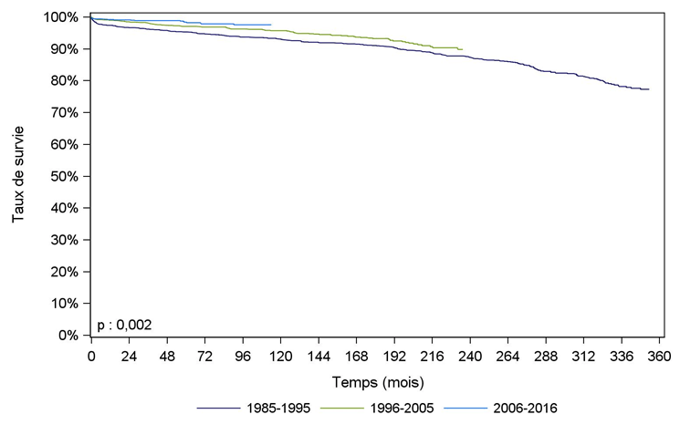 Figure Péd R8. Survie du receveur après leur    première greffe rénale selon la période (1985 – juin 2016)