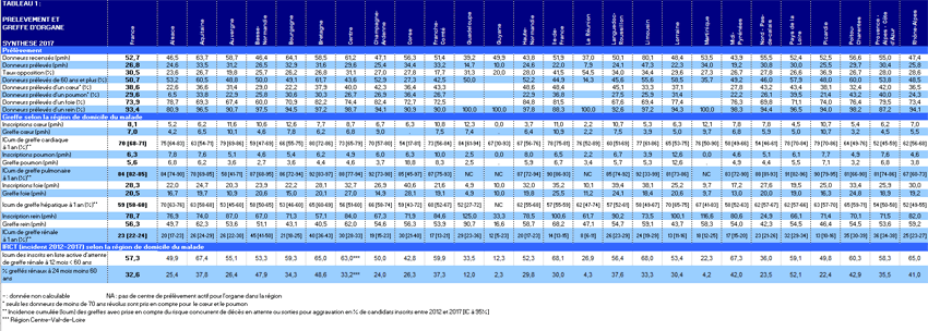 Tableau 1. Prélèvement et greffe d'organe - Synthèse 2017