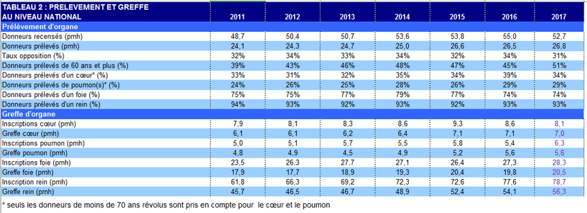 Tableau 2. Prélèvement et greffe au niveau national