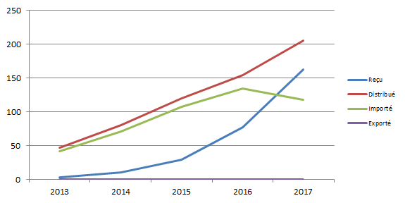 Figure T10. Evolution de l’activité  tendon, ligament depuis 2013 (issue du tableau T15)