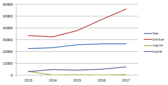 Figure T11. Evolution de l’activité  têtes fémorales depuis 2012 (issue du tableau T16)