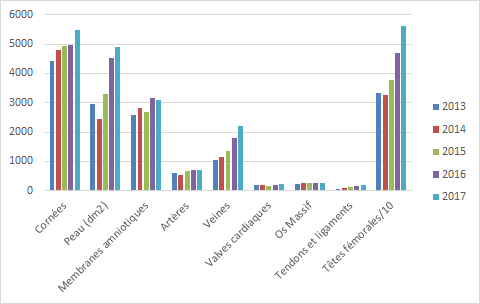 Figure T12. Evolution des distributions de tissus à une équipe de greffe depuis  2012 (issue du tableau T21)