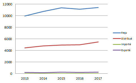 Figure T3. Evolution de l'activité cornée de 2013 à 2017 (issue du tableau T8)