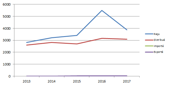 Figure T4. Evolution de l’activité membranes amniotiques depuis 2013 (issue du  Tableau T9)