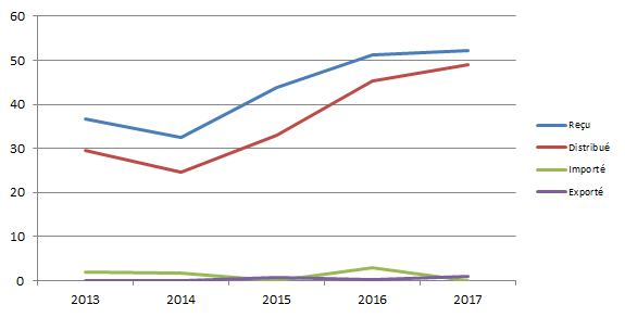 Figure T5. Evolution de l’activité peau depuis 2013</strong> <strong>(issue du tableau  T10)