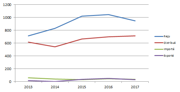 Figure T6. Evolution de l’activité artères depuis 2013 (issue du Tableau T11)