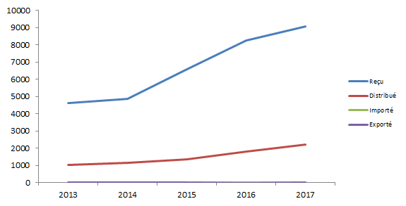 Figure T7. Evolution de l’activité veines depuis 2013 (issue du tableau T12)