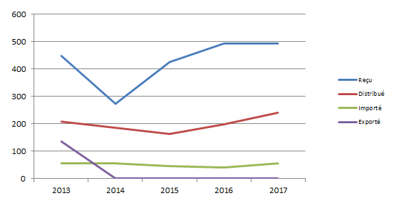 Figure T8. Evolution de l’activité valves cardiaques depuis 2013 (issue du  tableau T13)