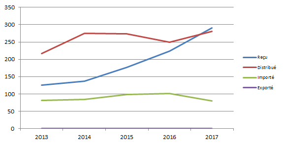 Figure T9. Evolution de l’activité os  massif depuis 2013 (issue du tableau T14)