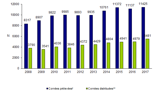 Figure Co1. Evolution des réception/distribution de cornées dans les banques de tissus de 2008 à 2017