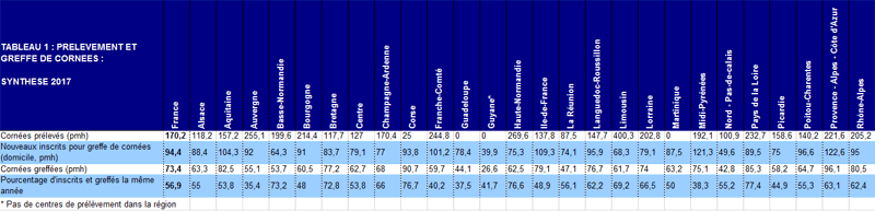 Tableau Co1. Prélèvement et greffe de cornée - Synthèse 2017