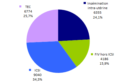 Figure AMP10. Part des enfants nés après AMP en 2016 selon les techniques d'AMP  quelle que soit l’origine des gamètes et des embryons (N=26355)