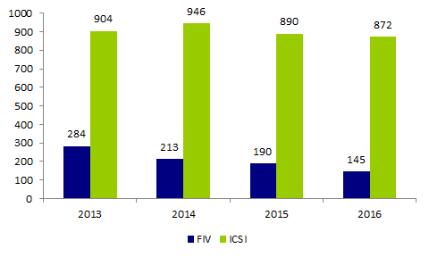 Figure AMP13. Nombre de  ponctions avec sperme de donneur effectuées en FIV et en ICSI depuis 2013