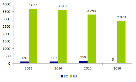 Figure AMP14. Nombre de cycles  d'insémination artificielle intra-utérine avec sperme de donneur et  intra-cervicale effectués depuis 2013.