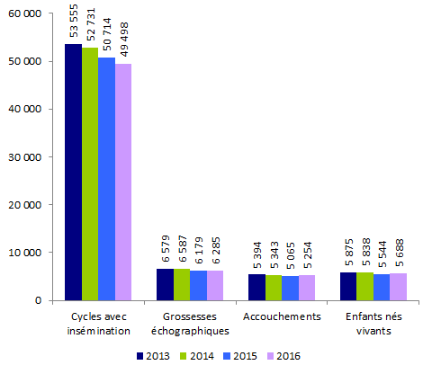 Figure AMP17. Inséminations artificielles intra-utérines avec les spermatozoïdes  du conjoint : inséminations, grossesses, accouchements et enfants nés vivants  de 2013 à 2016