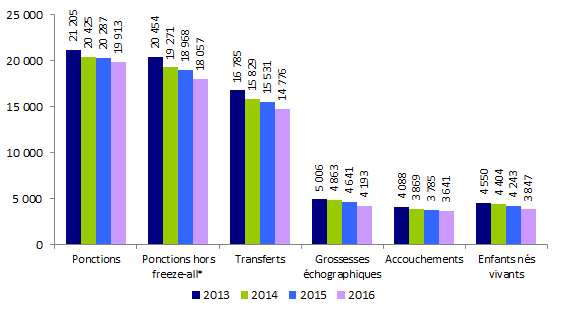 Figure AMP18. FIV hors ICSI en intraconjugal : ponctions, transferts,  grossesses, accouchements et enfants nés vivants de 2013 à 2016