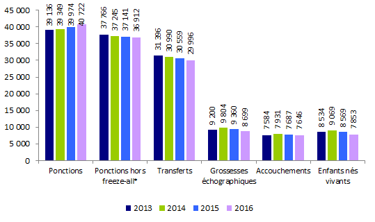 Figure AMP19. ICSI en intraconjugal : ponctions, transferts, grossesses,  accouchements et enfants nés vivants de 2013 à 2016