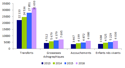 Figure AMP20. TEC en intraconjugal : transferts, grossesses, accouchements et  enfants nés vivants de 2013 à 2016