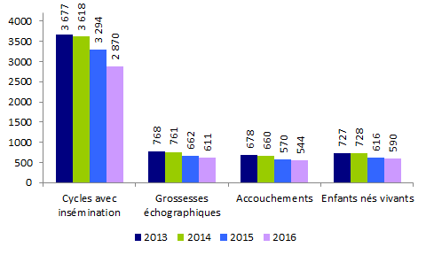 Figure AMP21. Inséminations artificielles intra-utérines avec spermatozoïdes de  donneur : inséminations, grossesses, accouchements et enfants nés vivants de  2013 à 2016