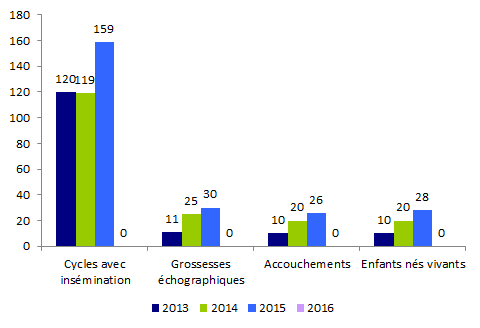 Figure AMP22. Inséminations artificielles intra-cervicales avec spermatozoïdes  de donneur : inséminations, grossesses, accouchements et enfants nés vivants de  2013 à 2016