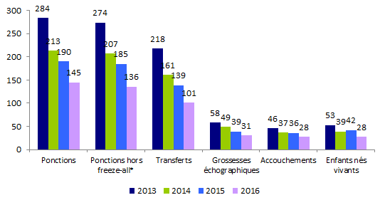 Figure AMP23. FIV hors ICSI avec spermatozoïdes de donneur : ponctions,  transferts, grossesses, accouchements et enfants nés vivants de 2013 à 2016