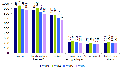 Figure AMP24. ICSI avec spermatozoïdes de donneur : ponctions, transferts,  grossesses, accouchements et enfants nés vivants de 2013 à 2016