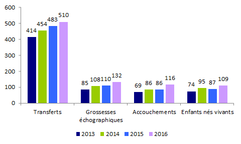 Figure AMP25. TEC avec spermatozoïdes de donneur : transferts, grossesses,  accouchements et enfants nés vivants de 2013 à 2016