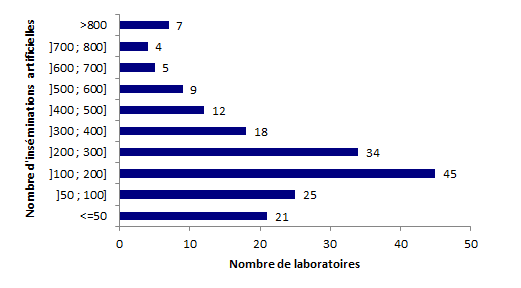 Figure AMP3. Répartition des laboratoires selon le nombre d'inséminations réalisé  en 2016