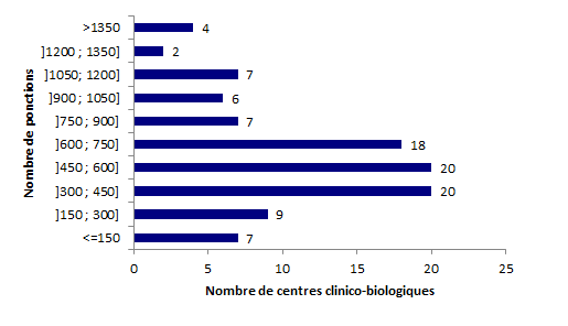 Figure AMP4. Répartition des  centres clinico-biologiques selon le nombre de ponctions réalisé en 2016