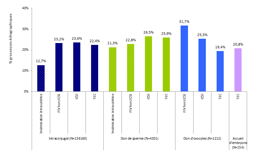 Figure AMP8. Taux de grossesses échographiques après tentative* d'AMP selon la technique et l'origine des gamètes en 2016