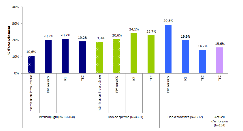 Figure AMP9. Taux  d'accouchements après tentative* d'AMP selon la technique et l'origine des  gamètes en 2016