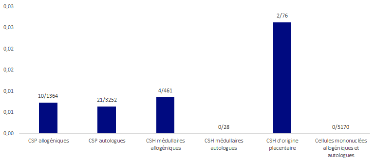 Figure BIOV10. Répartition des EI  déclarés rapportés au nombre de greffes (receveurs autologues et allogéniques)