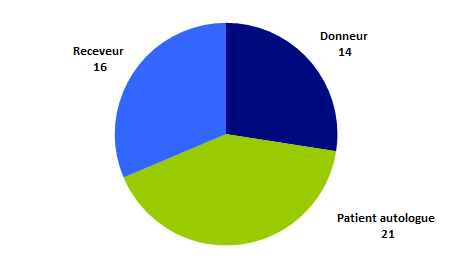 Figure BIOV11. Répartition des  EI par personne concernée