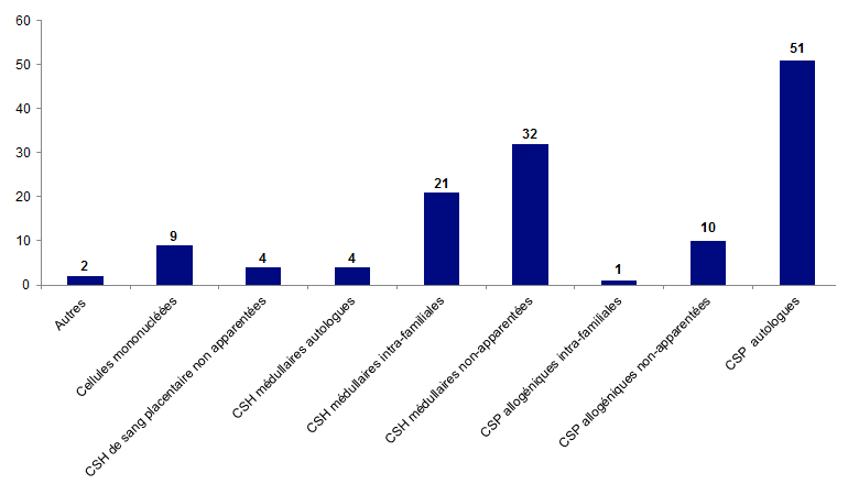 Figure BIOV12. Répartition  des déclarations cellules incident par type de greffon