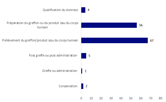Figure BIOV13. Répartition par étape des déclarations incident cellules