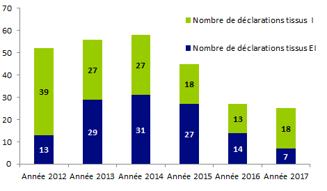 Figure BIOV14. Evolution des déclarations « tissus »  depuis 2012