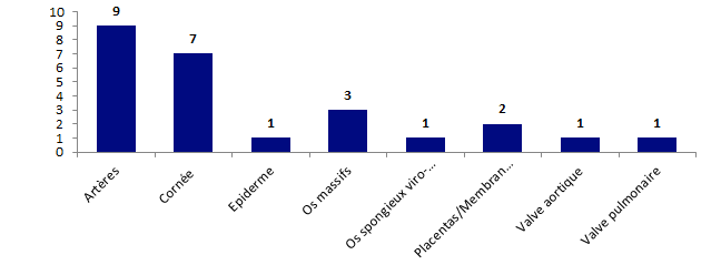 Figure BIOV15. Répartition des déclarations par type de tissus