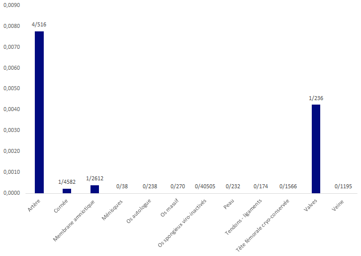 Figure BIOV16. Répartition des EI  déclarés rapportés au nombre de greffes (receveurs autologues et allogéniques)