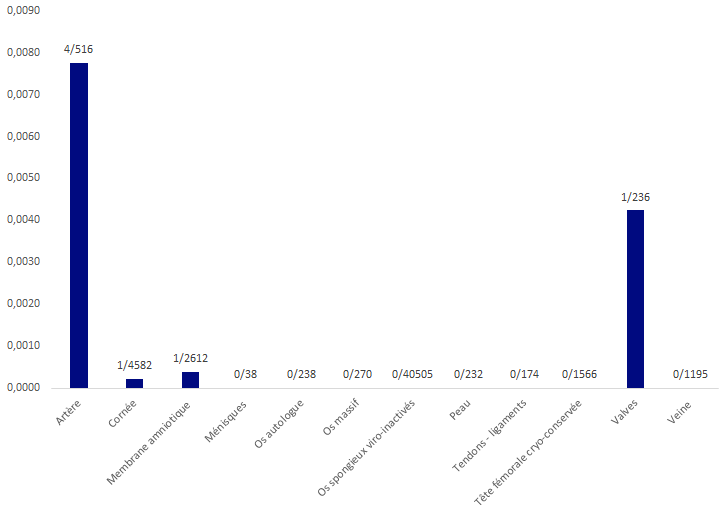 Figure BIOV16. Répartition des EI déclarés rapportés au nombre de greffes (receveurs autologues et allogéniques)