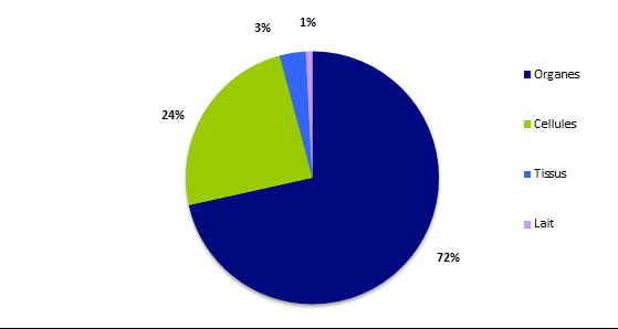 Figure BIOV2. Répartition des déclarations par type de greffons