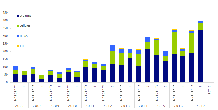 Figure BIOV3. Evolution de la répartition des déclarations depuis 2007 par catégorie  de greffons et d'évènements