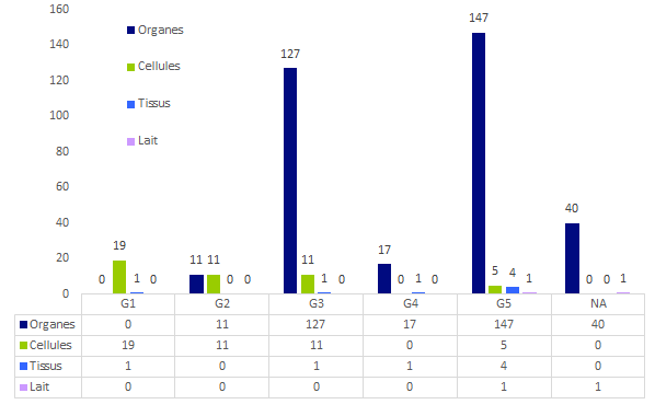 Figure BIOV4. Distribution des déclarations en fonction de la gravité des effets  indésirables